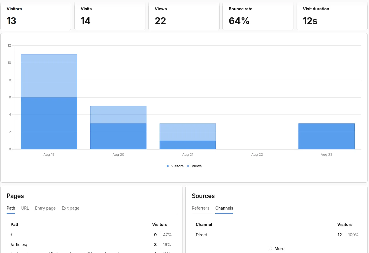 Umami dashboard